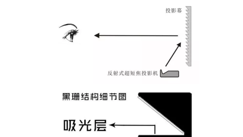 激光电视抗光幕哪个好？硬屏好？软幕更好？【南京人生就是博音响】